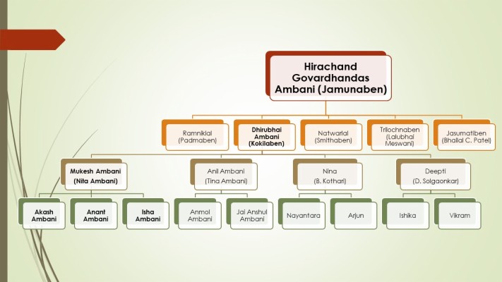 Ambani Family Tree - Number - 1280x720 Wallpaper - Teahub.io