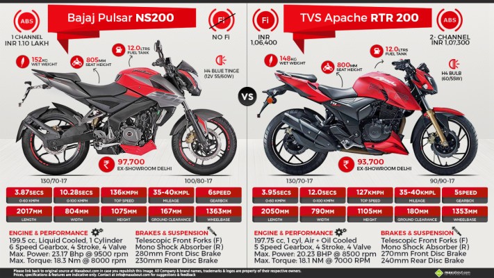 Infographics Image - Ns200 Vs Rs 200 - 1280x720 Wallpaper - teahub.io