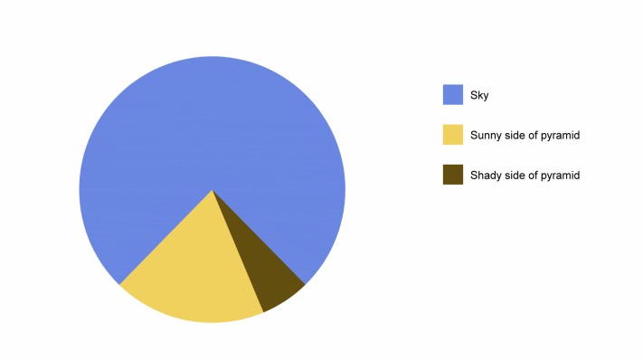 Funny Pie Chart Thingy Wallpaper Shady Side Of Pyramid Pie Chart 