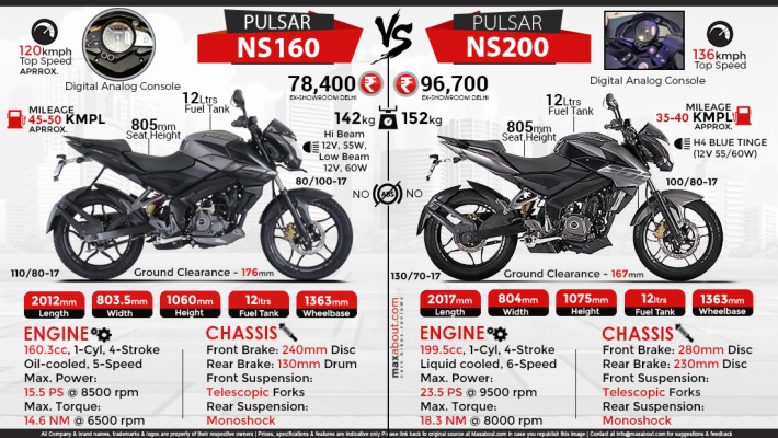 pulsar ns 200 top speed and mileage